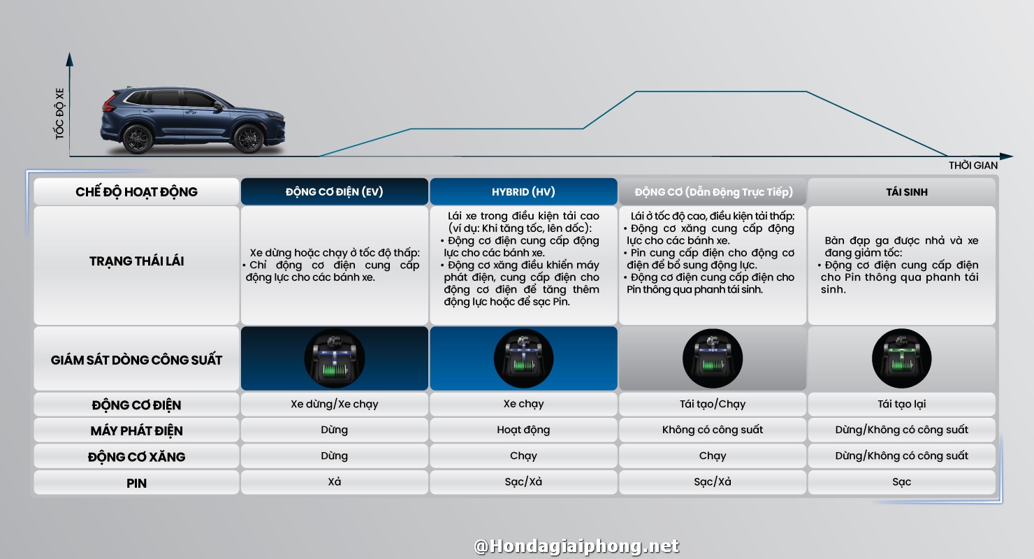 động cơ Honda CR-V Hybrid 2024